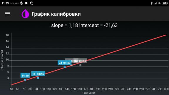 Про график калибровки от Егора Калинкина